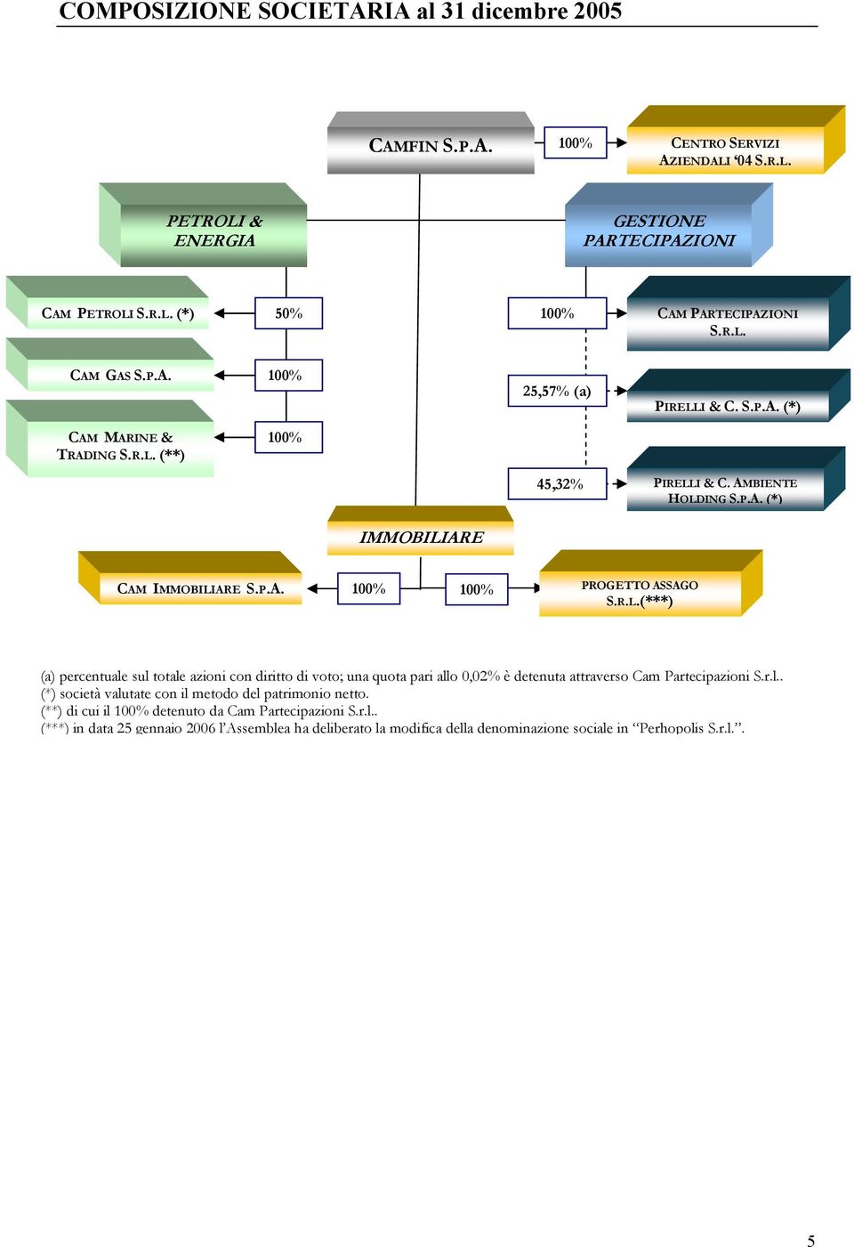 R.L.(***) (a) percentuale sul totale azioni con diritto di voto; una quota pari allo 0,02% è detenuta attraverso Cam Partecipazioni S.r.l.. (*) società valutate con il metodo del patrimonio netto.