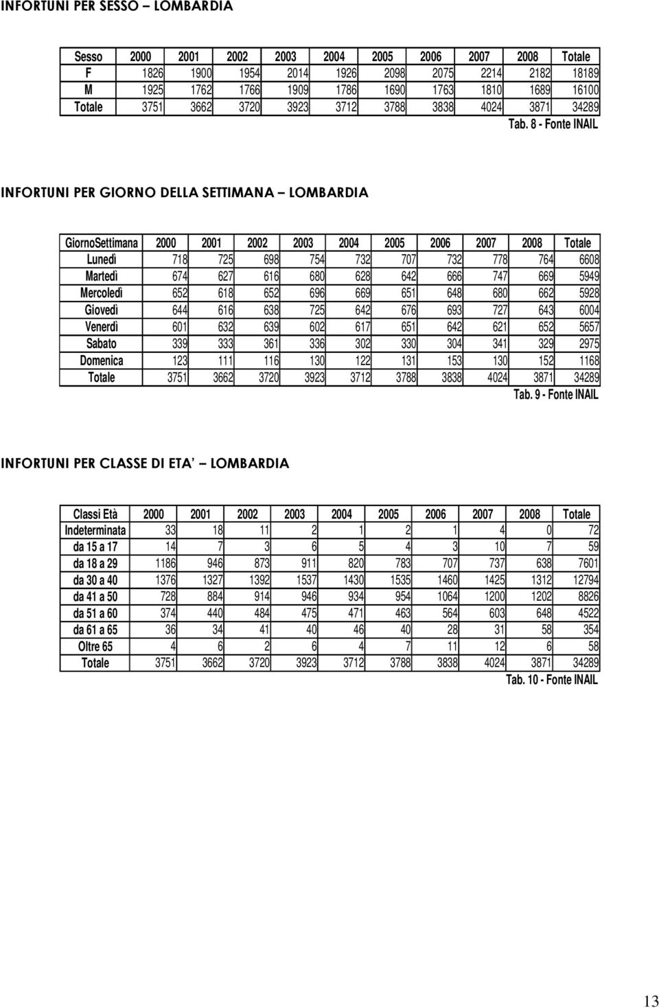 8 - Fonte INAIL INFORTUNI PER GIORNO DELLA SETTIMANA LOMBARDIA GiornoSettimana 2000 2001 2002 2003 2004 2005 2006 2007 2008 Totale Lunedì 718 725 698 754 732 707 732 778 764 6608 Martedì 674 627 616