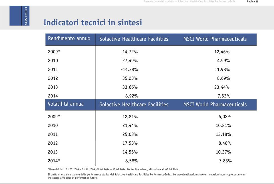 17,53% 8,48% 14,55% 10,37% 19 2014* 8,58% 7,83% *Base dei dati: 31.07.2009 31.12.2009; 01.01.2014 15.05.2014. Fonte: Bloomberg, situazione al: 05.06.2014. Si tratta di una simulazione della performance storica del Solactive Healthcare Facilities Performance-Index.