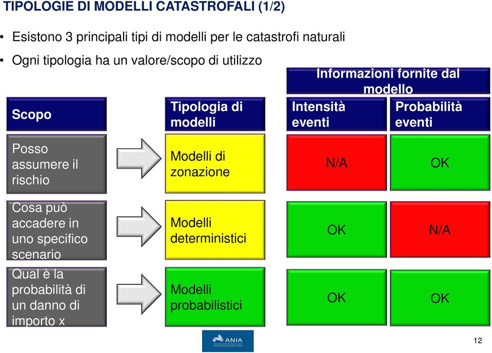 modello Probabilità eventi Posso assumere il rischio Modelli di zonazione N/A OK Cosa può accadere in uno