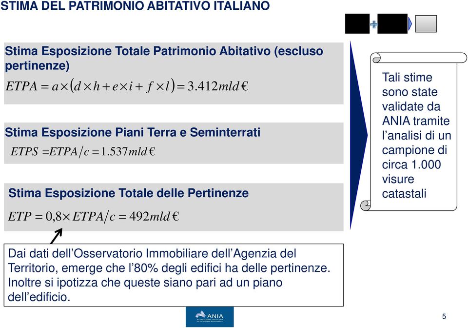 537mld Stima Esposizione Totale delle Pertinenze ETP = 0,8 ETPA c = 492mld Tali stime sono state validate da ANIA tramite l analisi di un