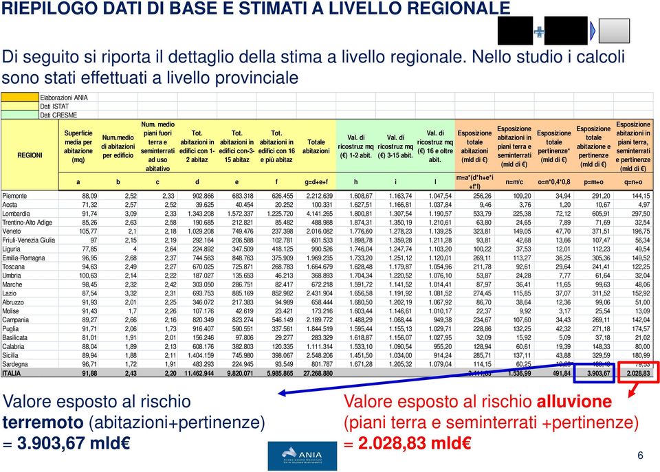 Abruzzo Molise Campania Puglia Basilicata Calabria Sicilia Sardegna ITALIA Elaborazioni ANIA Dati ISTAT Dati CRESME Superficie media per abitazione (mq) Num.medio di abitazioni per edificio Num.