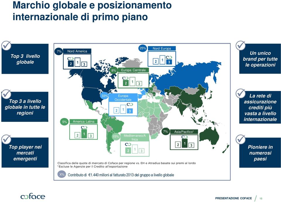 Top player nei mercati emergenti 2 1 3 15% MediterraneoA frica 2 1 Classifica delle quote di mercato di Coface per regione vs.