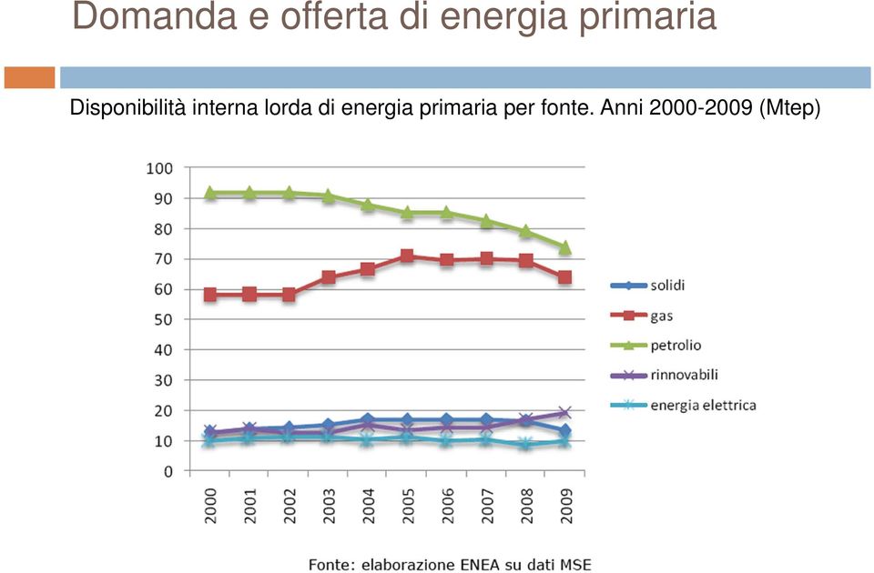 interna lorda di energia