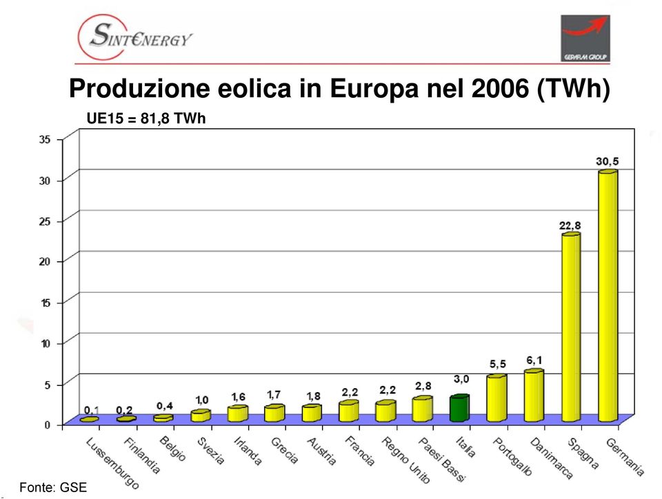 2006 (TWh) UE15 =