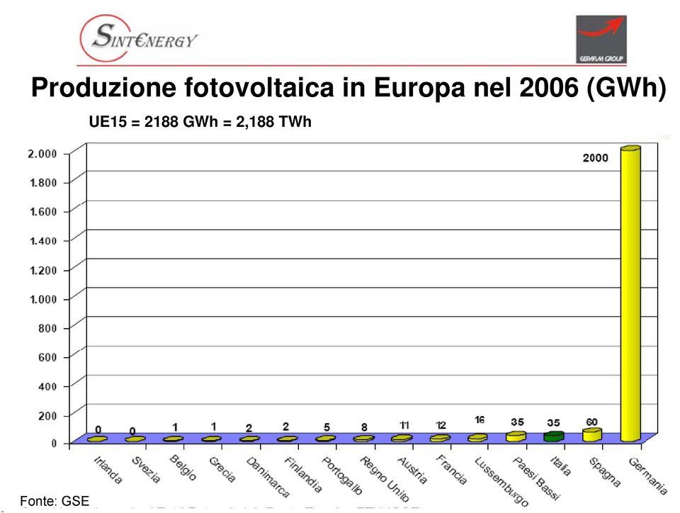 Europa nel 2006 (GWh)