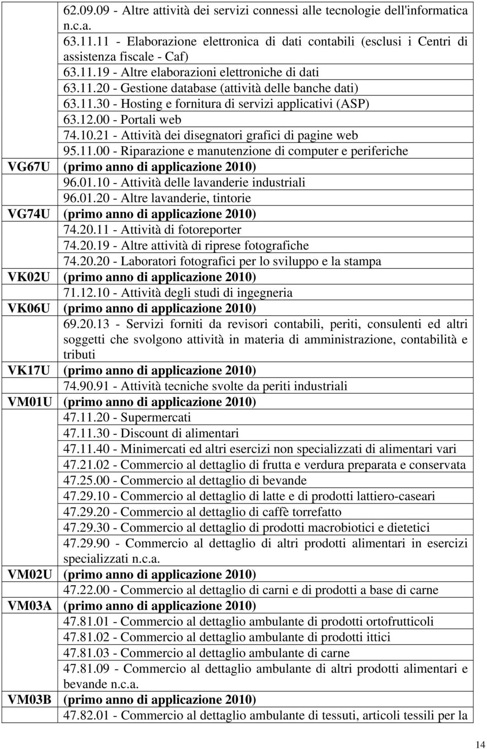 11.00 - Riparazione e manutenzione di computer e periferiche VG67U (primo anno di applicazione 2010) 96.01.10 - Attività delle lavanderie industriali 96.01.20 - Altre lavanderie, tintorie VG74U (primo anno di applicazione 2010) 74.