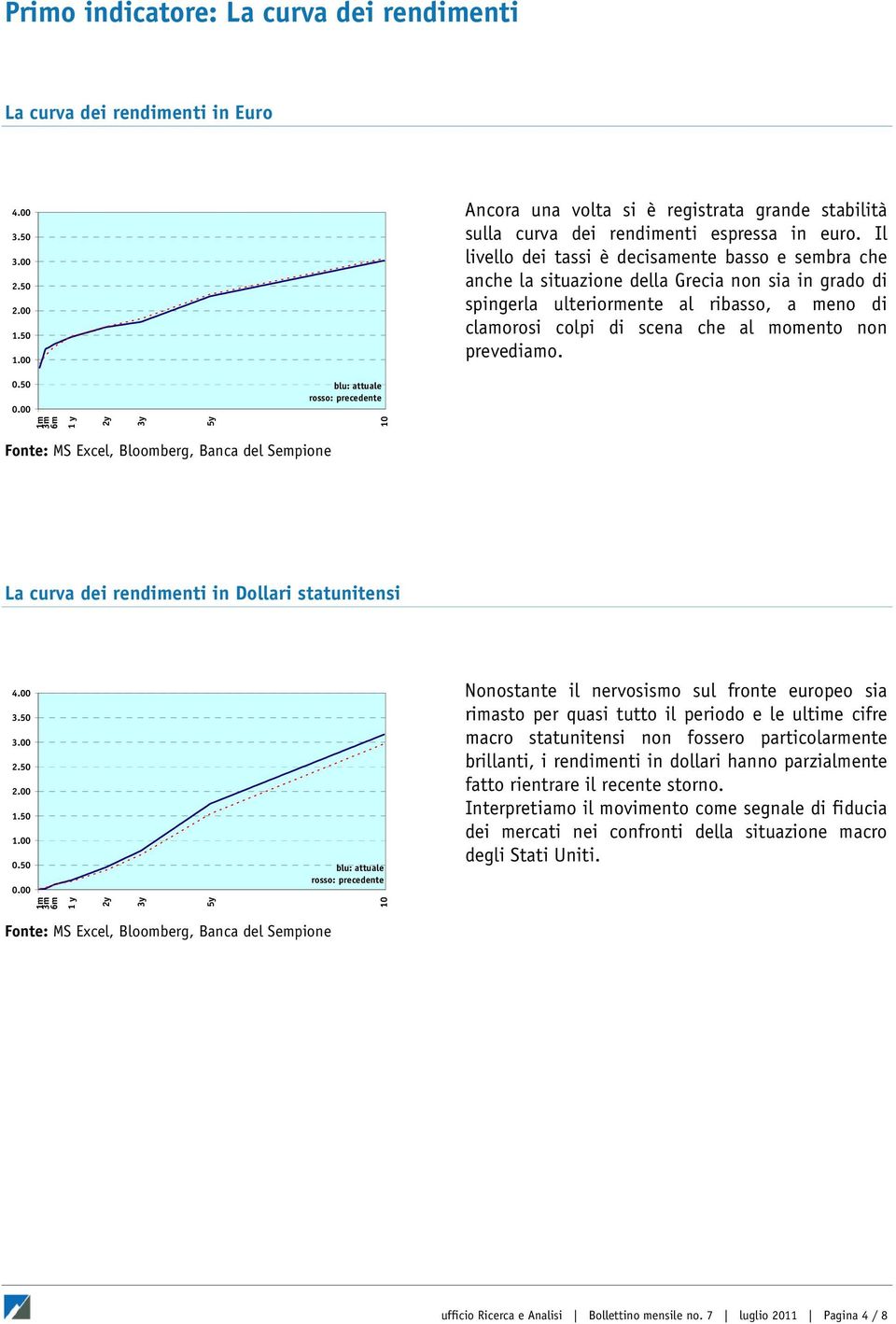 prevediamo. 0.50 blu: attuale rosso: precedente 1m 3m 6m 1 y 2y 3y 5y 10 La curva dei rendimenti in Dollari statunitensi 3.50 2.50 1.50 0.