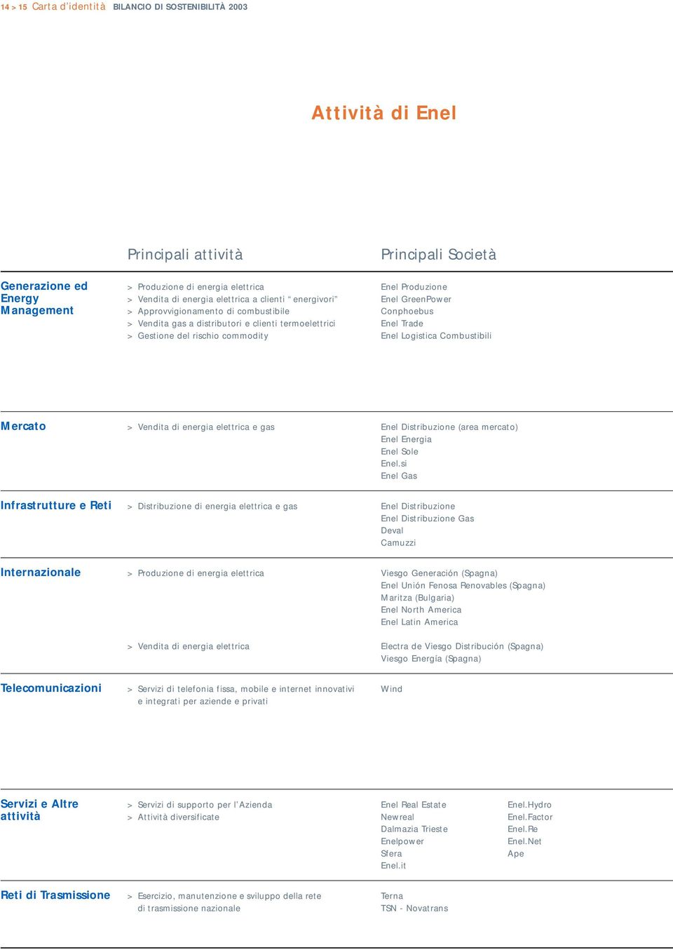 Conphoebus Enel Trade Enel Logistica Combustibili Mercato > Vendita di energia elettrica e gas Enel Distribuzione (area mercato) Enel Energia Enel Sole Enel.