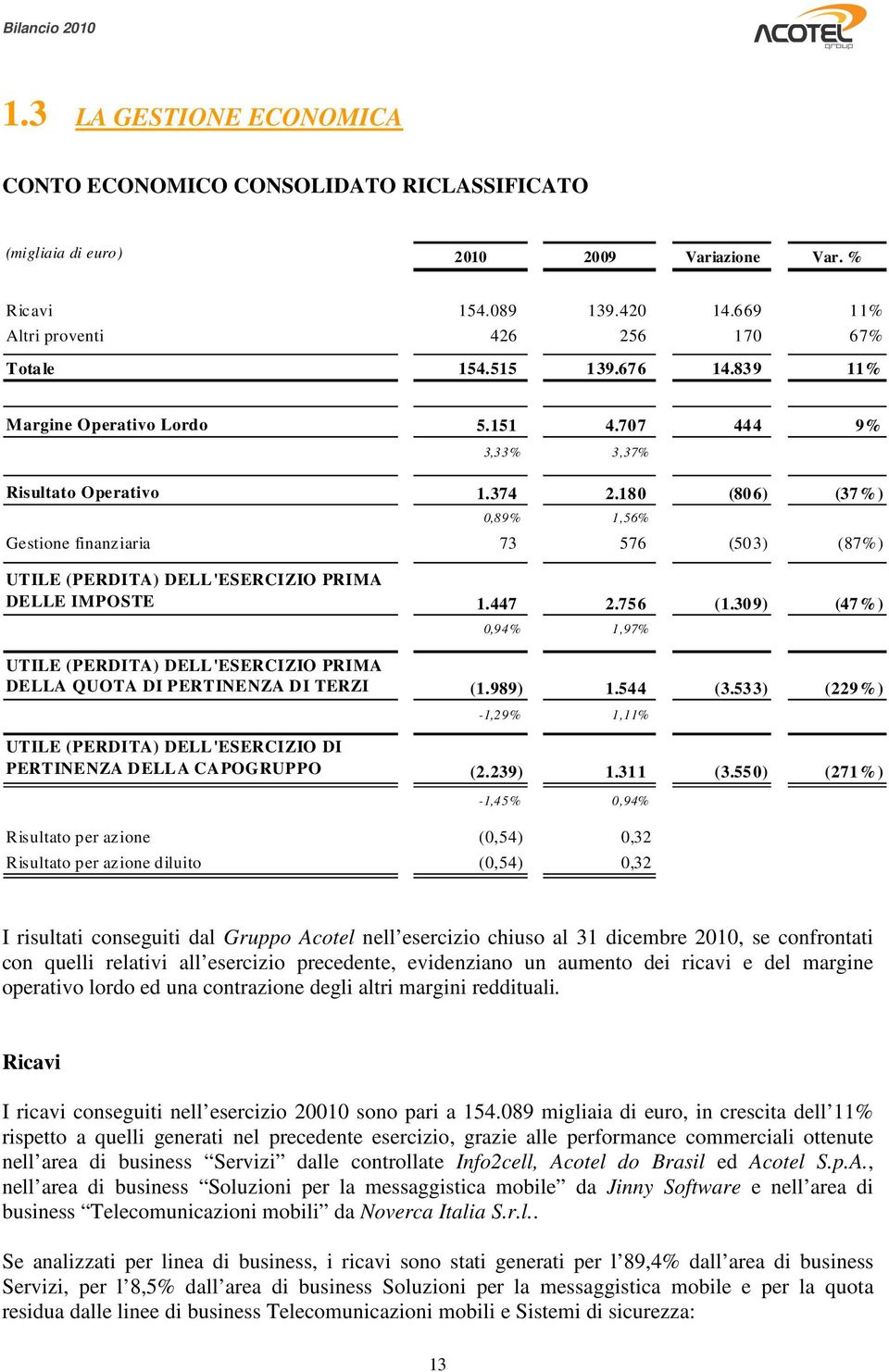 180 (80 6) (37%) 0,89% 1,56% Gestione finanziaria 73 576 (50 3) (87%) UTILE (PERDITA) DELL'ESERCIZIO PRIMA DELLE IMPOSTE 1.447 2.756 (1.