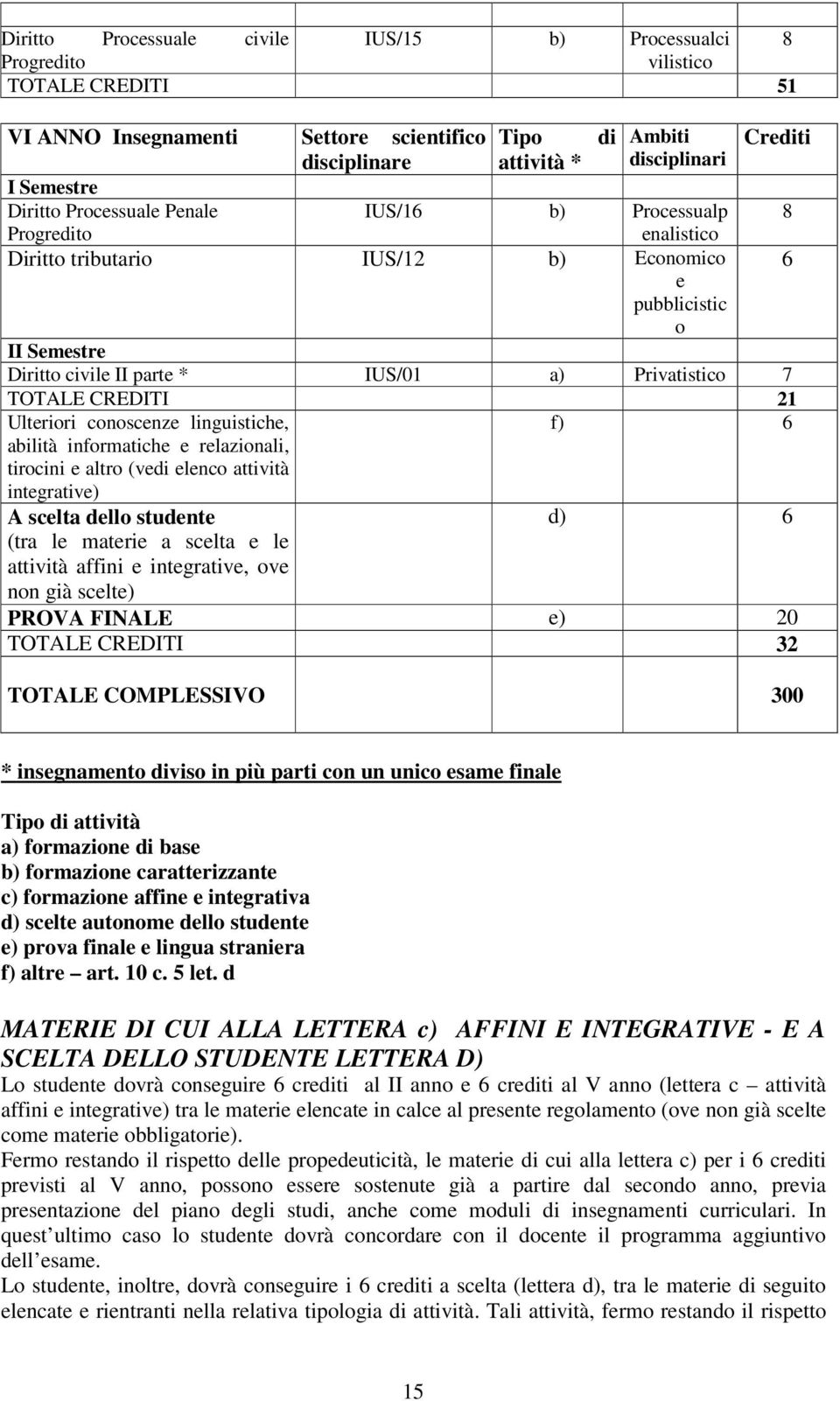 e altro (vedi elenco attività integrative) A scelta dello studente d) (tra le materie a scelta e le attività affini e integrative, ove non già scelte) PROVA FINALE e) 20 TOTALE CREDITI 32 TOTALE