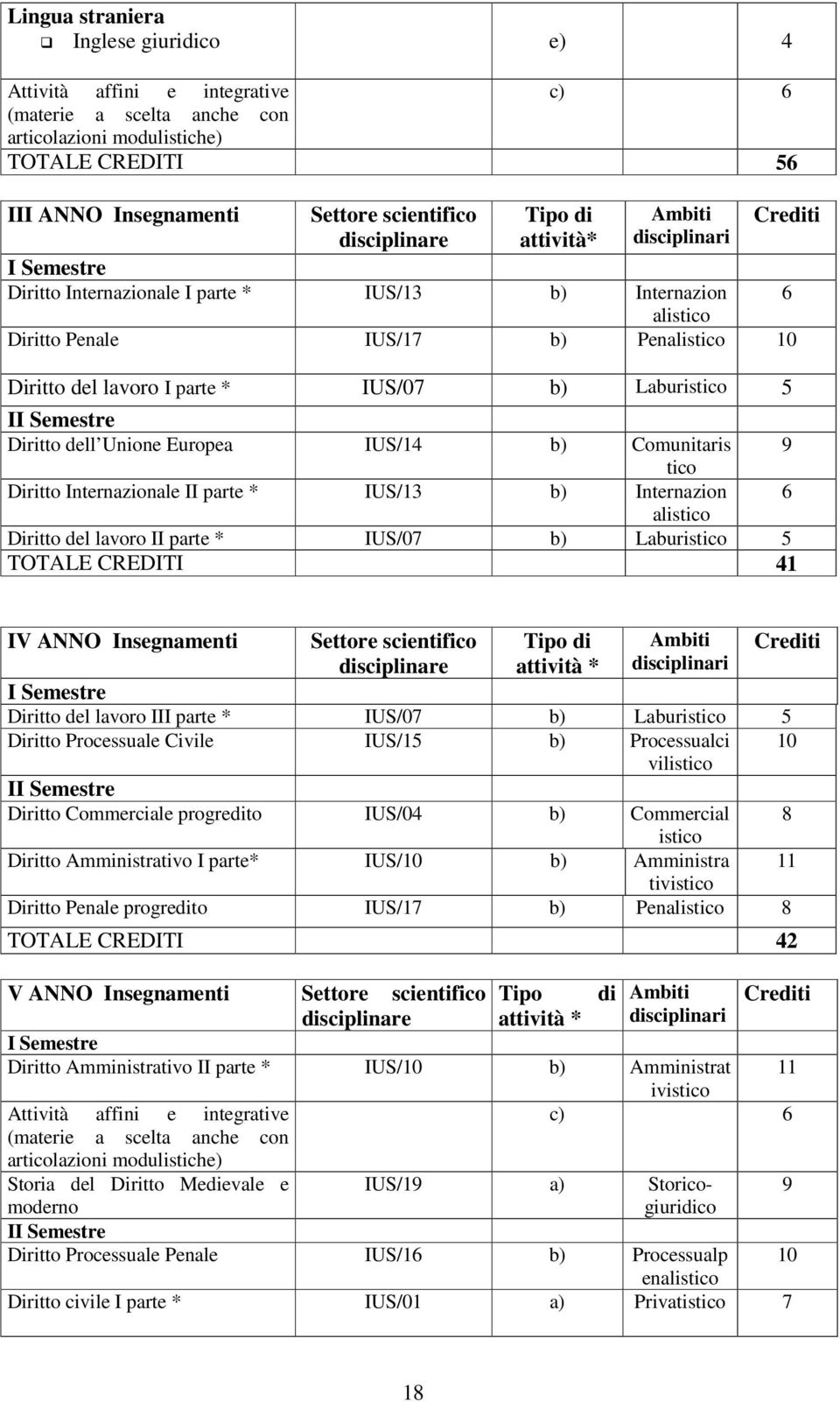 Internazionale II parte * IUS/13 b) Internazion alistico Diritto del lavoro II parte * IUS/07 b) Laburistico 5 TOTALE CREDITI 41 IV ANNO Insegnamenti Diritto del lavoro III parte * IUS/07 b)