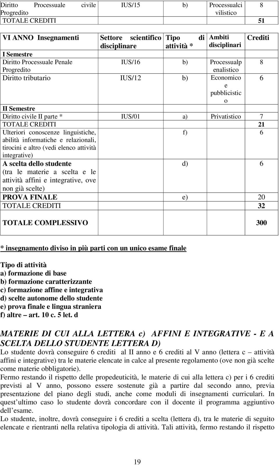 e altro (vedi elenco attività integrative) A scelta dello studente d) (tra le materie a scelta e le attività affini e integrative, ove non già scelte) PROVA FINALE e) 20 TOTALE CREDITI 32 TOTALE