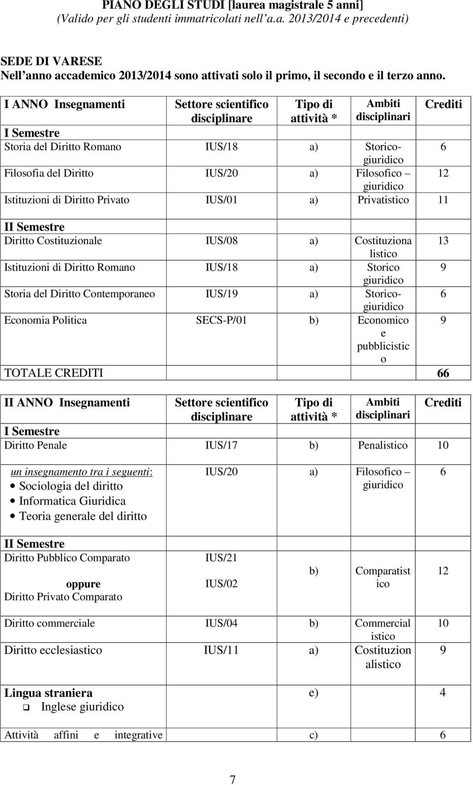 Costituziona 13 listico Istituzioni di Diritto Romano IUS/18 a) Storico 9 Storia del Diritto Contemporaneo IUS/19 a) Storico- Economia Politica SECS-P/01 b) Economico 9 e pubblicistic o TOTALE