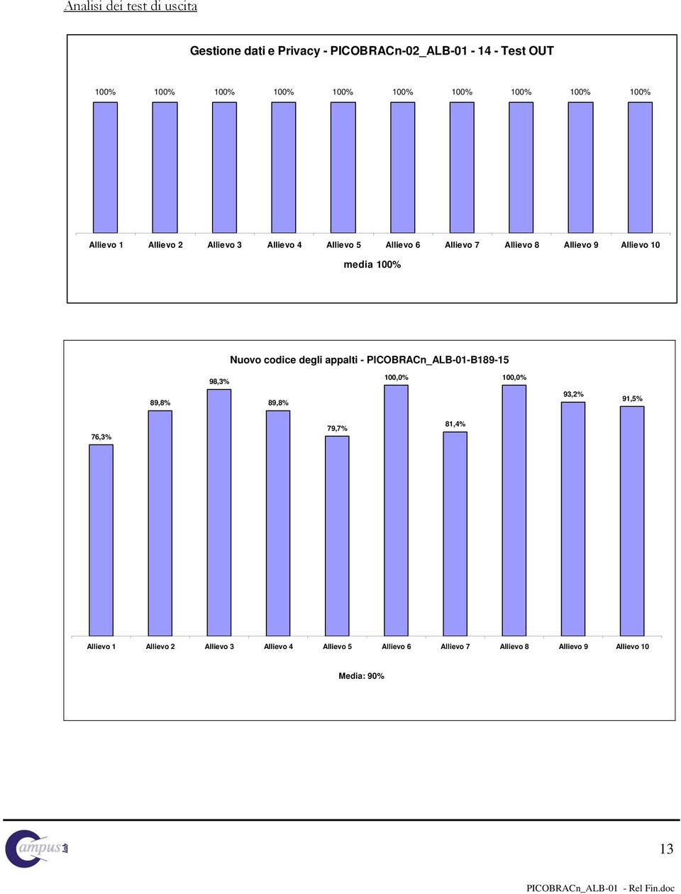 degli appalti - PICOBRACn_ALB-01-B189-15 98,3% 100,0% 100,0% 89,8% 89,8% 93,2% 91,5% 76,3% 79,7% 81,4%