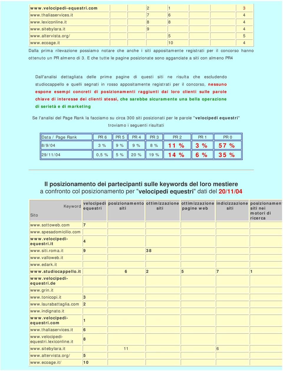 E che tutte le pagine posizionate sono agganciate a siti con almeno PR4 Dall'analisi dettagliata delle prime pagine di questi siti ne risulta che escludendo studiocappello e quelli segnati in rosso