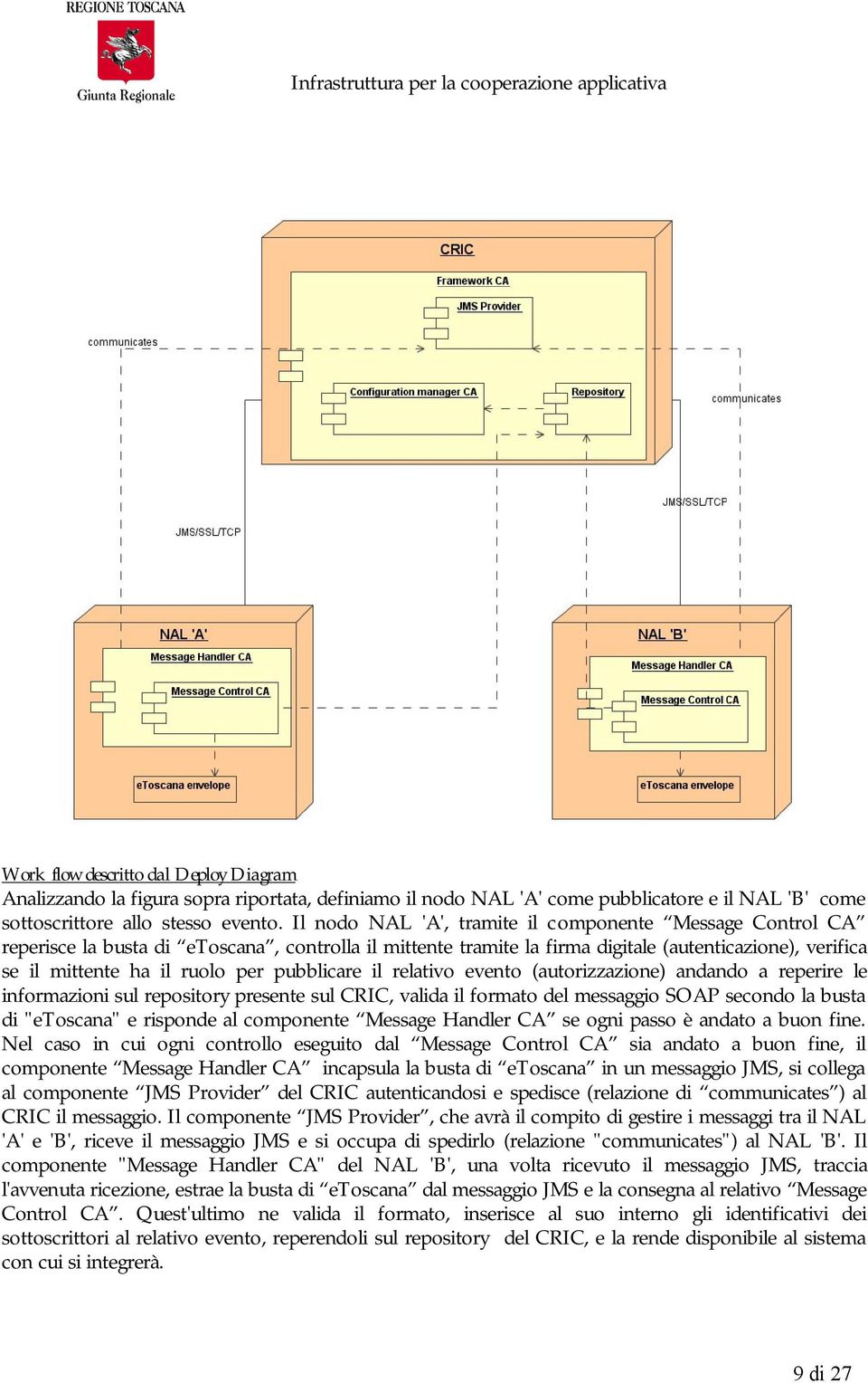 Il nodo NAL 'A', tramite il componente Message Control CA reperisce la busta di etoscana, controlla il mittente tramite la firma digitale (autenticazione), verifica se il mittente ha il ruolo per