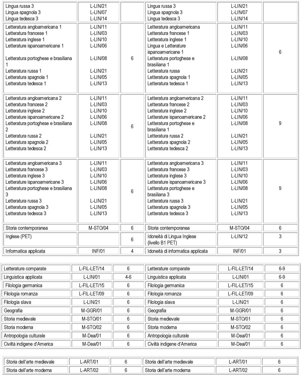 L-LIN/0 L-LIN/08 L-LIN/21 L-LIN/05 L-LIN/13 Letteratura angloamericana Letteratura francese 1 Letteratura inglese 1 Lingua e Letterature ispanoamericane 1 Letteratura portoghese e brasiliana 1