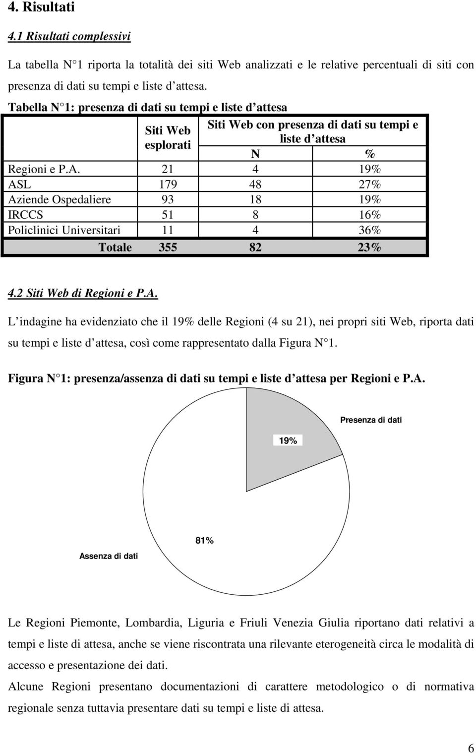 21 4 19% ASL 179 48 27% Aziende Ospedaliere 93 18 19% IRCCS 51 8 16% Policlinici Universitari 11 4 36% Totale 355 82 23% 4.2 Siti Web di Regioni e P.A. L indagine ha evidenziato che il 19% delle Regioni (4 su 21), nei propri siti Web, riporta dati su tempi e liste d attesa, così come rappresentato dalla Figura N 1.