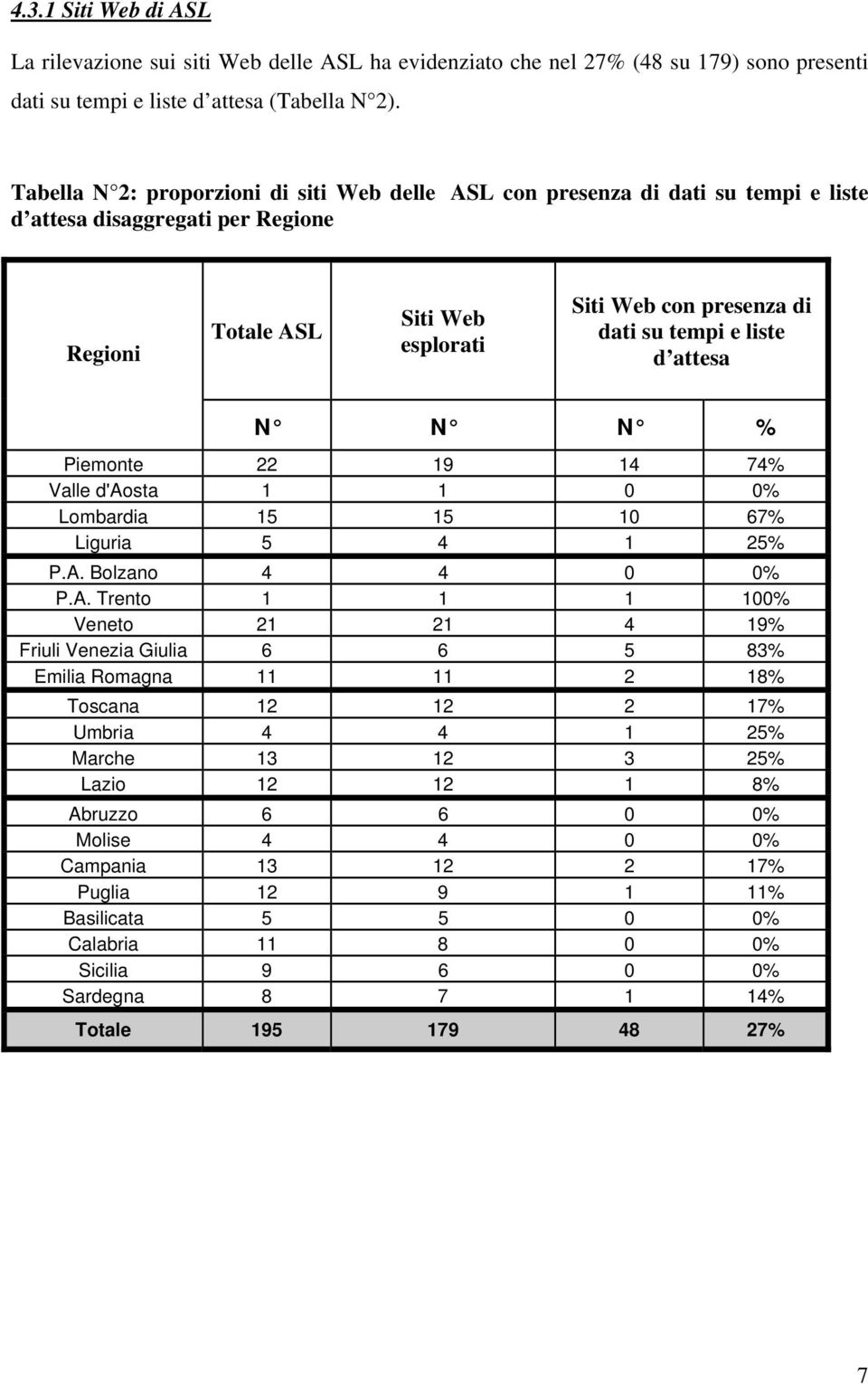 liste d attesa N N N % Piemonte 22 19 14 74% Valle d'aosta 1 1 0 0% Lombardia 15 15 10 67% Liguria 5 4 1 25% P.A.