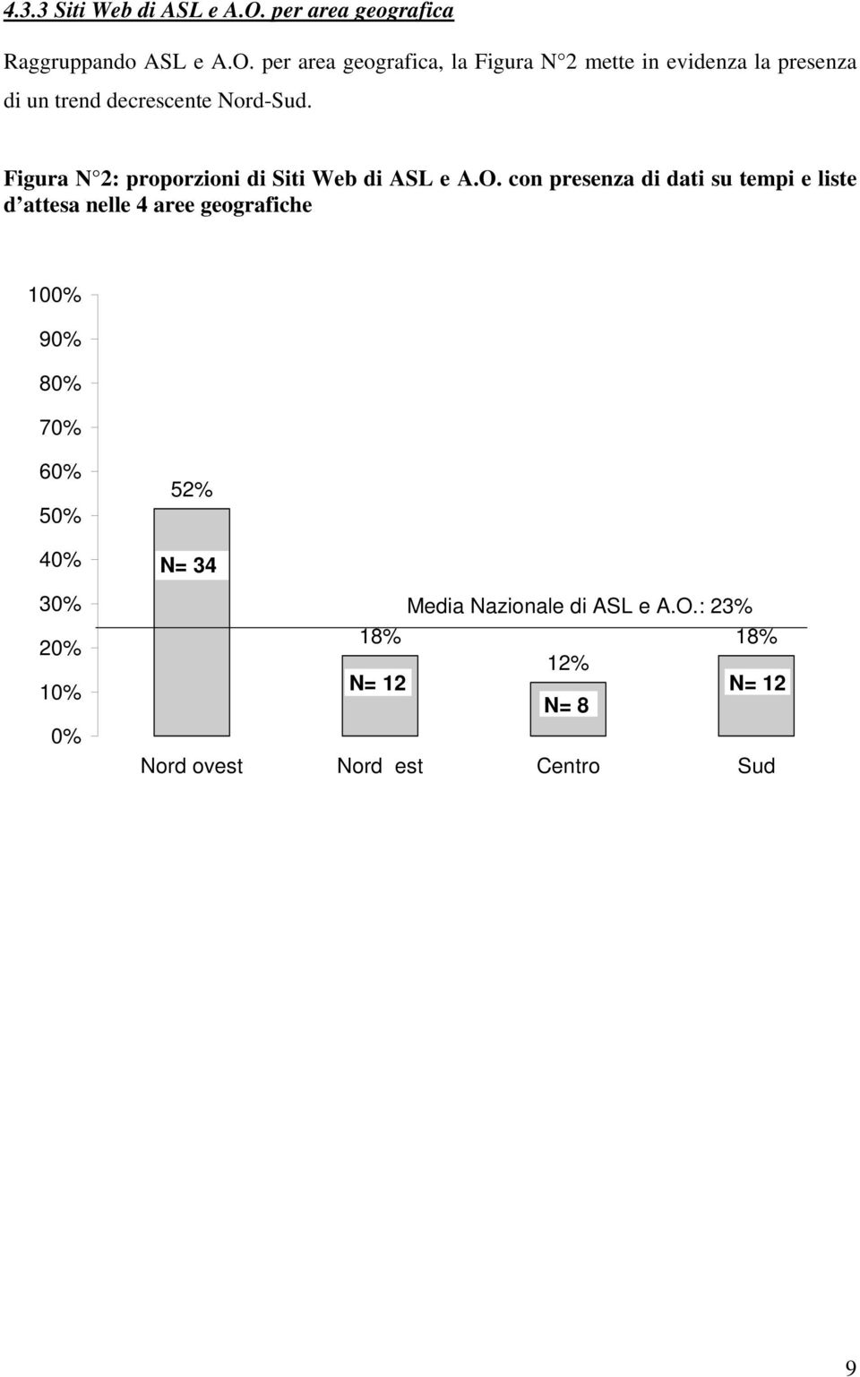 per area geografica, la Figura N 2 mette in evidenza la presenza di un trend decrescente Nord-Sud.