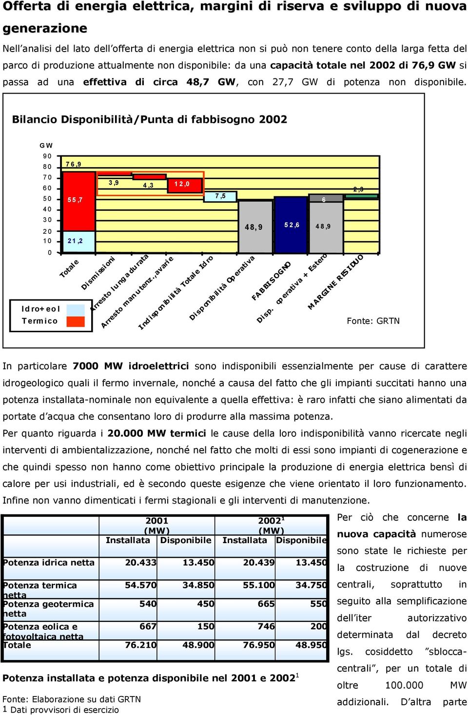 Bilancio Disponibilità/Punta di fabbisogno 2002 GW 90 80 7 0 60 50 40 3 0 2 0 10 0 Idro+eol Termico 76,9 7,5 55,7 6 21,2 Totale 3,9 Dismissioni 4,3 Arresto lu ng a du rata Arresto man u tenz.