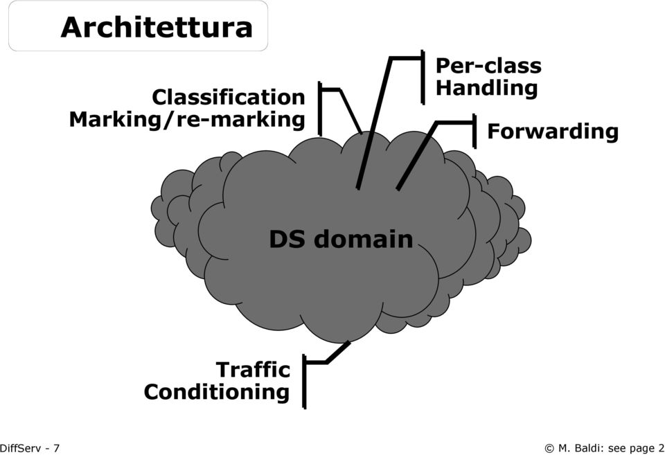 Handling Forwarding DS domain