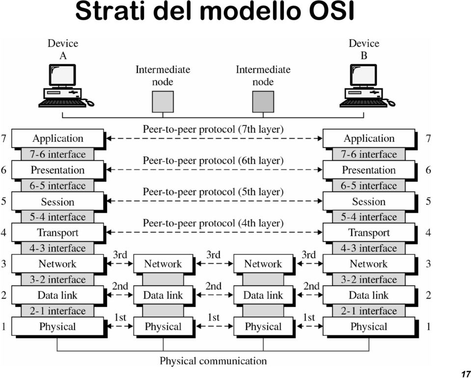 molo OSI