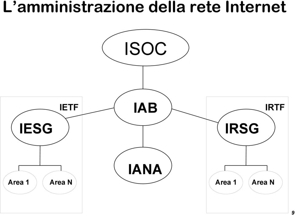 IETF IAB IRSG IRTF IANA
