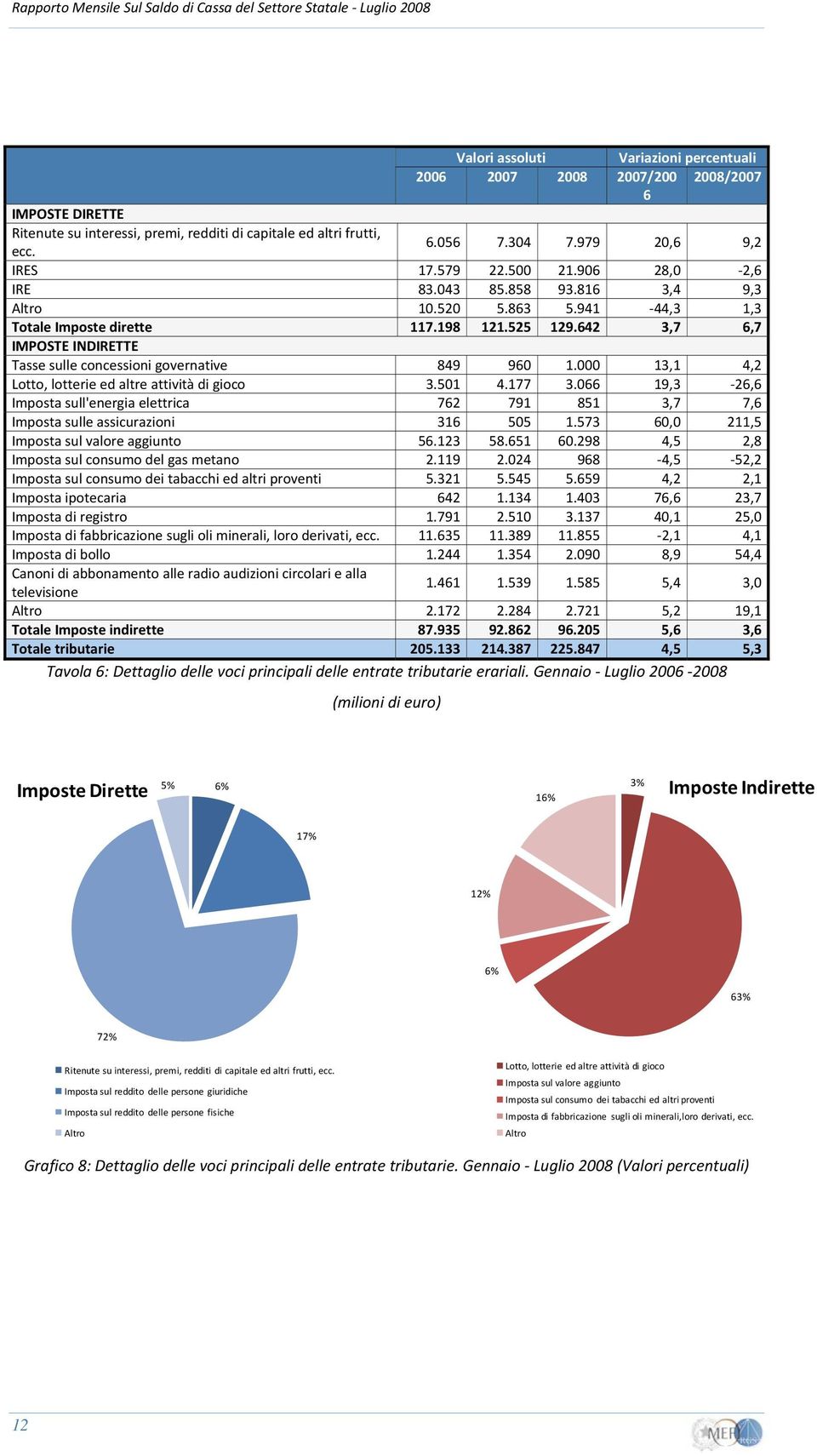 525 129.642 3,7 6,7 IMPOSTE INDIRETTE Tasse sulle concessioni governative 849 960 1.000 13,1 4,2 Lotto, lotterie ed altre attività di gioco 3.501 4.177 3.