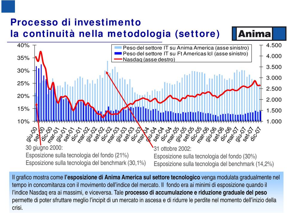 000 30 giugno 2000: 31 ottobre 2002: Esposizione sulla tecnologia del fondo (21%) Esposizione sulla tecnologia del fondo (30%) Esposizione i sulla tecnologia del benchmark (30,1%) Esposizione sulla