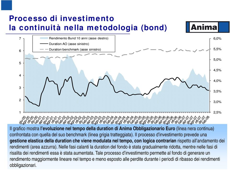 Il processo d investimento prevede una gestione elastica della duration che viene modulata nel tempo, con logica contrarian rispetto all andamento dei rendimenti (area azzurra).