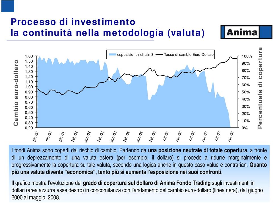 Partendo da una posizione neutrale di totale copertura, a fronte di un deprezzamento di una valuta estera (per esempio, il dollaro) si procede a ridurre marginalmente e progressivamente la copertura