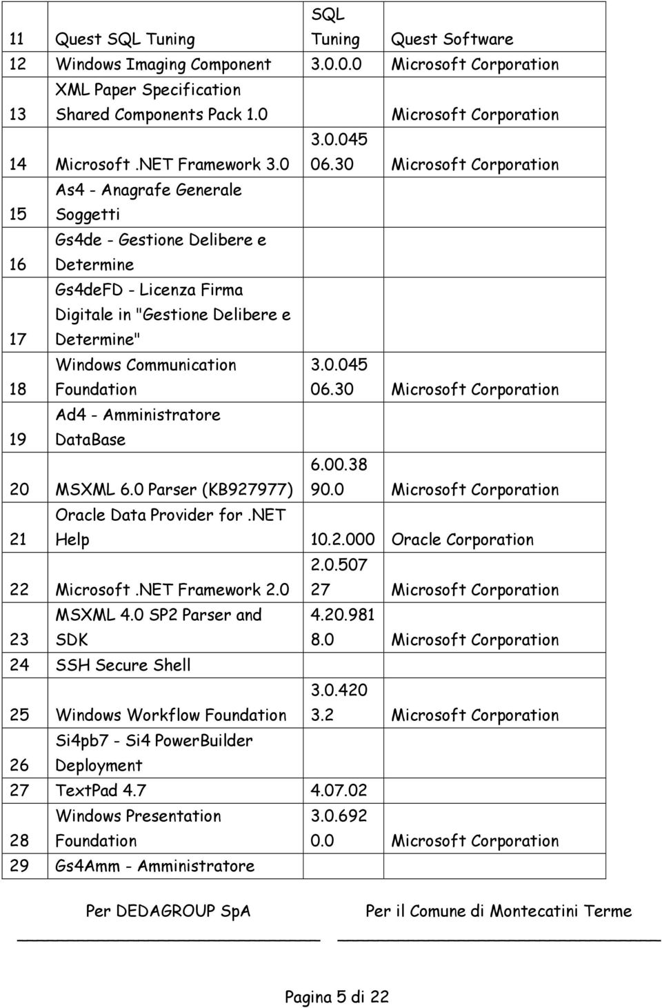 30 19 Ad4 - Amministratore DataBase 20 MSXML 6.0 Parser (KB927977) 6.00.38 90.0 Oracle Data Provider for.net 21 Help 10.2.000 Oracle Corporation 2.0.507 22 Microsoft.NET Framework 2.0 27 23 MSXML 4.