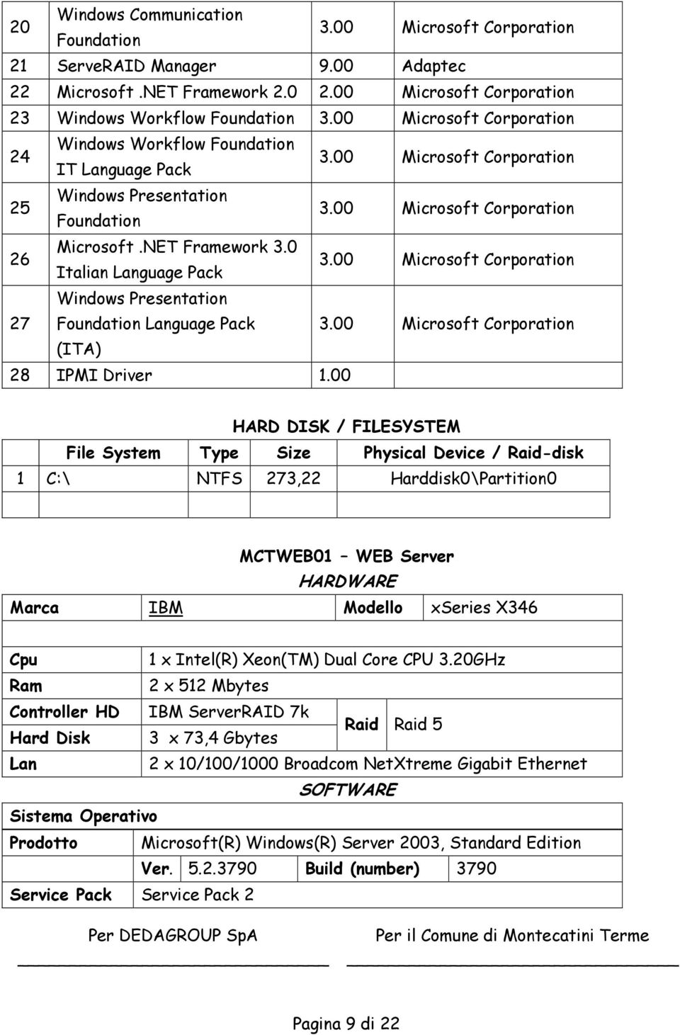 00 HARD DISK / FILESYSTEM File System Type Size Physical Device / Raid-disk 1 C:\ NTFS 273,22 Harddisk0\Partition0 MCTWEB01 WEB Server HARDWARE Marca IBM Modello xseries X346 Cpu 1 x Intel(R)