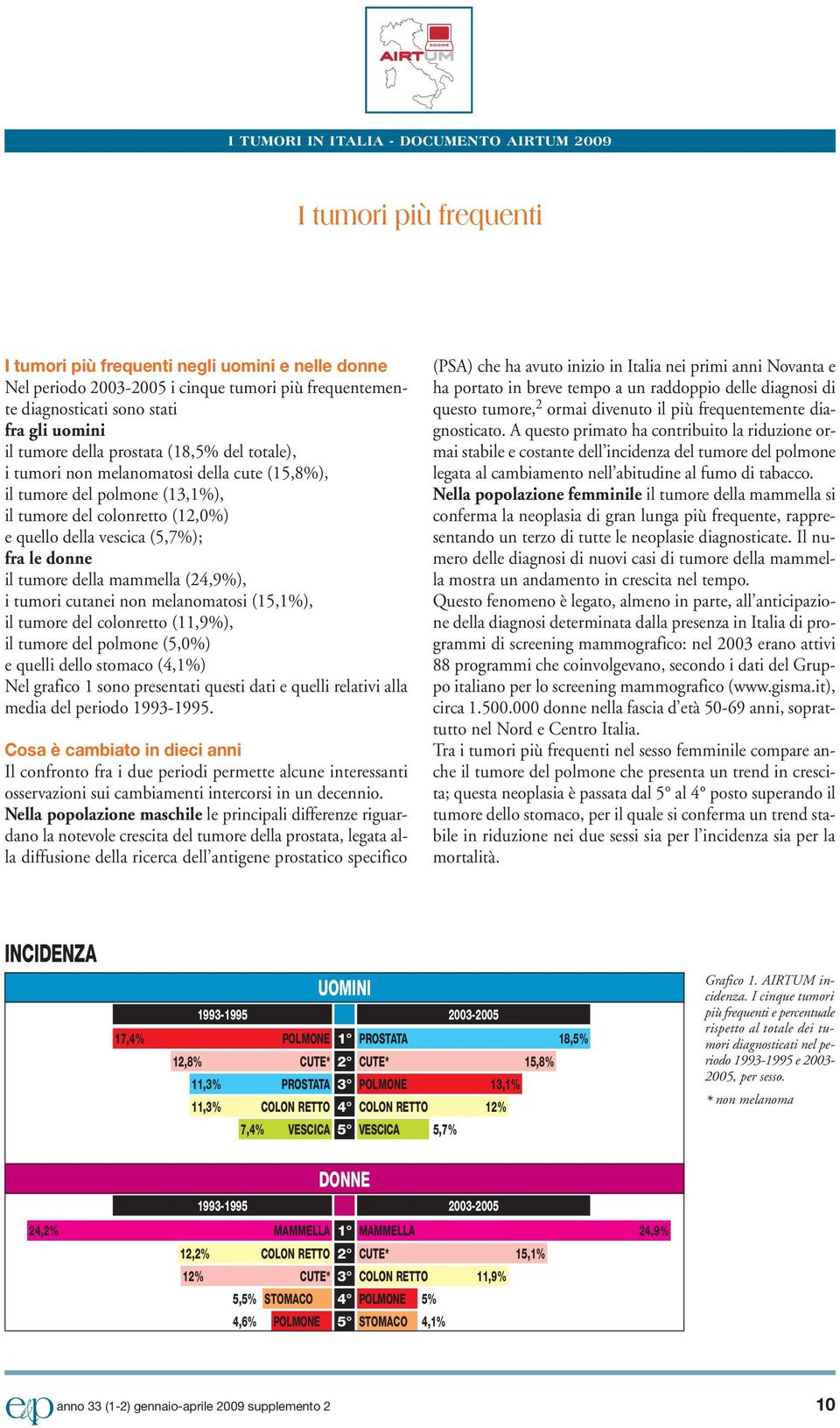 (24,9%), i tumori cutanei non melanomatosi (15,1%), il tumore del colonretto (11,9%), il tumore del polmone (5,0%) e quelli dello stomaco (4,1%) Nel grafico 1 sono presentati questi dati e quelli