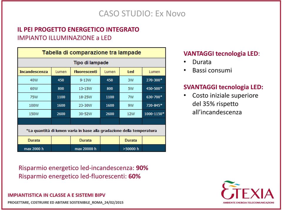 tecnologia LED: Costo iniziale superiore del 35% rispetto all incandescenza