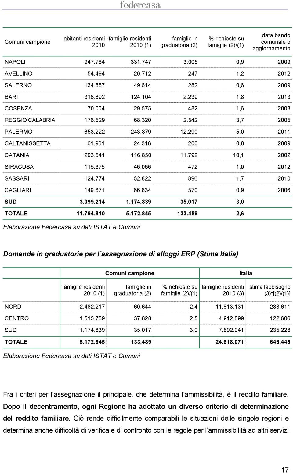 542 3,7 2005 PALERMO 653.222 243.879 12.290 5,0 2011 CALTANISSETTA 61.961 24.316 200 0,8 2009 CATANIA 293.541 116.850 11.792 10,1 2002 SIRACUSA 115.675 46.066 472 1,0 2012 SASSARI 124.774 52.