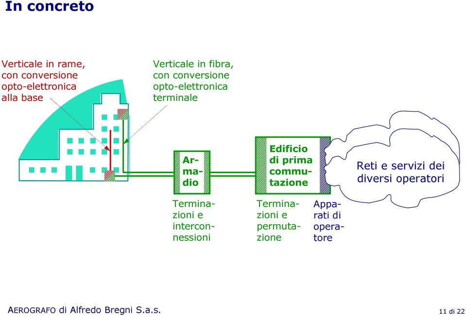 servizi dei diversi operatori Armadio Terminazioni e interconnessioni