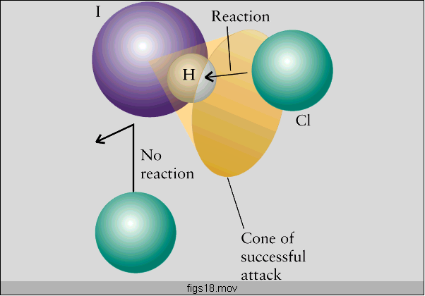 Reazione Il fattore STERICO Urto HI + Cl HCl + I da P. Atkins e L.