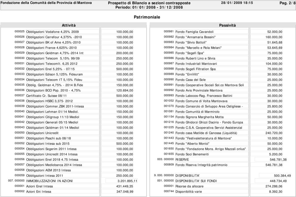 000,00 000984 Fondo "Marcello e Rola Melani" 53.645,69 000029 Obbligazioni Goldman 4,75%-2014 Int 200.000,00 000985 Fondo "Sogefi Spa" 75.000,00 000030 Obbligazioni Telecom 5,15% 99/09 250.