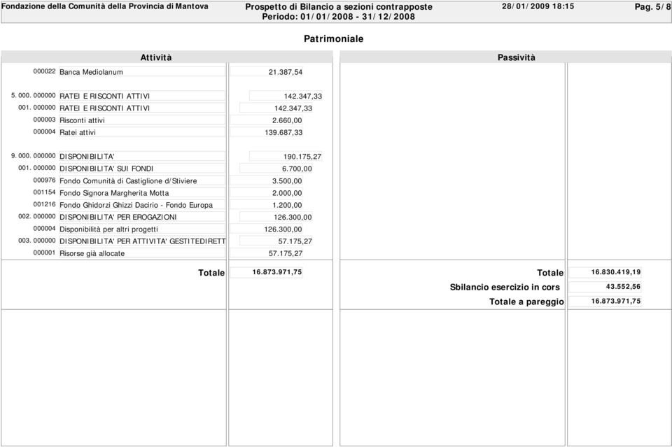 500,00 001154 Fondo Signora Margherita Motta 2.000,00 001216 Fondo Ghidorzi Ghizzi Dacirio - Fondo Europa 1.200,00 002. 000000 DISPONIBILITA' PER EROGAZIONI 126.