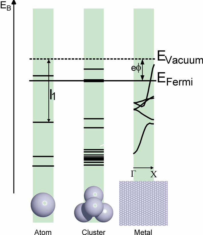 Un concetto chiave 15 Solo alla nanoscala le proprietà dipendono fortemente dalla dimensione Controllando la dimensione di un cluster