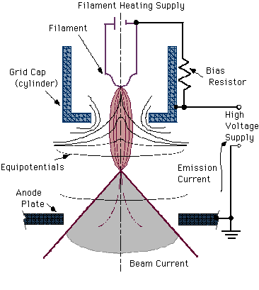 Il fascio di elettroni viene generato da un filamento riscaldato che emette