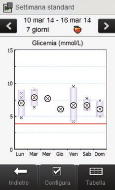 3 4 5 6 5 Pulsanti di scorrimento a sinistra / a destra 6 Unità di misura della glicemia Servono a spostarsi avanti e indietro rispetto all arco di tempo prescelto.