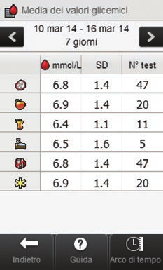 7 Arco di tempo 7 8 9 A B 8 9 Pulsanti di scorrimento a sinistra / a destra Deviazione standard glicemia Servono a spostarsi avanti e indietro rispetto all arco di tempo prescelto.