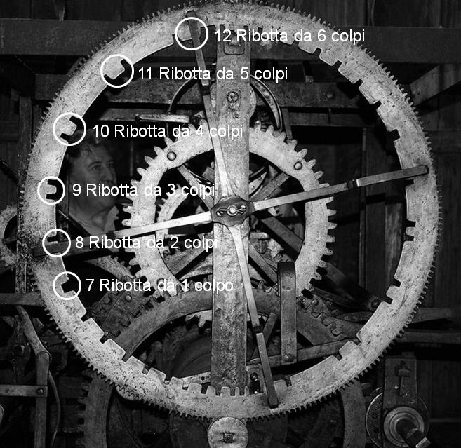 Particolare conformazione della ruota partiora L emissione del pertinente numero di rintocchi dell ora si definisce genericamente; la botta e la ripetizione dopo un paio di minuti circa la ribotta.