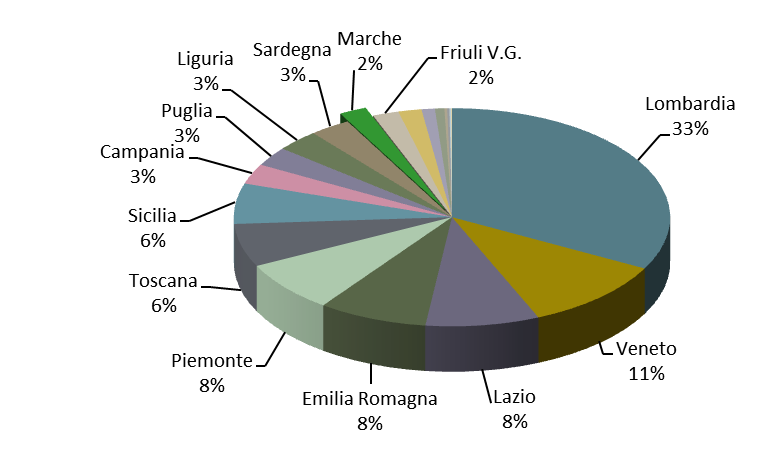 Importazioni Anno 2012 Import Mln. Euro Var. % annua Pesaro-Urbino 751-17,5% Ancona 3.381 +0,2% Macerata 757-13,0% Ascoli Piceno 1.871 +7,2% Fermo 414-7,6% Marche 7.174-2,3% Italia 378.