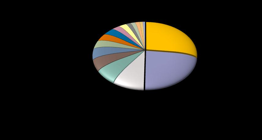 Settori merceologici Import Anno 2012 % su Anno 2011 Petrolio, carbone, minerali da cave e miniere 1.926.228.473 +9% Prodotti chimici e farmaceutici 1.681.455.943 +11% Calzature e pelletterie 685.369.