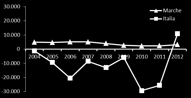 Bilancia commerciale 2012 Export Import Saldo Saldo Anno 2012 Mln. Euro Mln. Euro Mln. Euro normalizzato Marche 10.322 7.174 3.148 18,0% Italia 389.725 378.759 10.